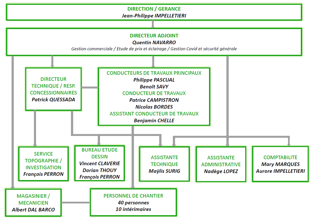 Organigramme de la SOTECFLU